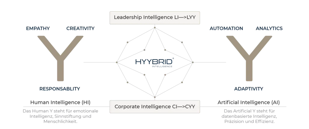 Visualisierung der Hyybrid Intelligence Logik. Linke Seite (Human Intelligence): Dargestellt durch ein großes, beigefarbenes "Y". Die oberen beiden Enden des Ypsilons sind mit "EMPATHY" und "CREATIVITY" beschriftet, das untere Ende mit "RESPONSABLITY". Darunter steht die Überschrift "Human Intelligence (HI)" mit dem Erläuterungstext: "Das Human Y steht für emotionale Intelligenz, Sinnstiftung und Menschlichkeit."Rechte Seite (Artificial Intelligence): Dargestellt durch ein zweites großes, beigefarbenes "Y". Die oberen Enden sind mit "AUTOMATION" und "ANALYTICS" beschriftet, das untere Ende mit "ADAPTIVITY". Darunter steht die Überschrift "Artificial Intelligence (AI)" mit dem Erläuterungstext: "Das Artificial Y steht für datenbasierte Intelligenz, Präzision und Effizienz."Oben: Ein Kasten mit der Aufschrift "Leadership Intelligence LI—>LYY", der mit dem Zentrum verbunden ist.Unten: Ein Kasten mit der Aufschrift "Corporate Intelligence CI—>CYY", der ebenfalls mit dem Zentrum verbunden ist.