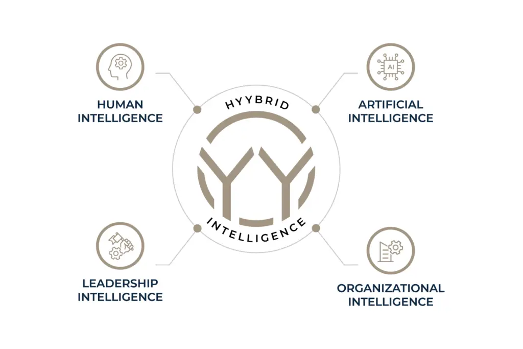 Infografik zum HYYBRID Intelligence® Modell vor weißem Hintergrund. Das zentrale Doppel-Y-Markenlogo wird kreisförmig von vier Kern-Dimensionen flankiert: Links oben „Human Intelligence“ (Kopf-mit-Zahnrad-Icon), rechts oben „Artificial Intelligence“ (KI-Chip-Icon), links unten „Leadership Intelligence“ (Flaggen-Zahnrad-Icon) und rechts unten „Organizational Intelligence“ (Gebäude-Zahnrad-Icon).