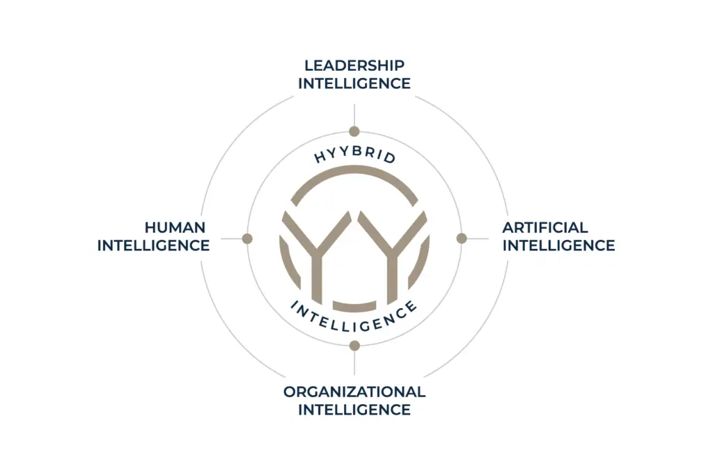 Infografik zum HYYBRID Intelligence® Modell vor weißem Hintergrund. Das zentrale Doppel-Y-Markenlogo wird kreisförmig von vier Kern-Dimensionen flankiert: Oben steht „Leadership Intelligence“, rechts befindet sich „Artificial Intelligence“, unten „Organizational Intelligence“ und links „Human Intelligence“.